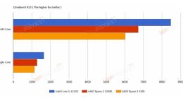 稳赢AMD！Intel i3-12100跑分成绩新鲜出炉：轻松击败锐龙3 3300X