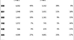 Canalys：联想PC中国大陆份额高达40% 超戴尔惠普华硕宏碁总和