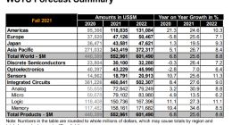WSTS：今年全球半导体市场规模跃增25.6% 明年增速降至8.8%