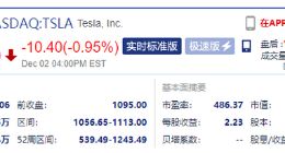 马斯克再卖93万股特斯拉股票 估值10亿美元：已兑现承诺近60%