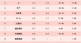 10月全球动力电池排行榜：宁德时代“封神” 中国厂商无敌