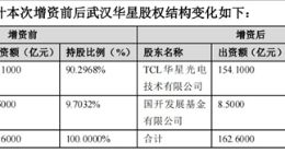投资150亿！TCL华星拟扩建第6代面板产线：月产能4.5万片