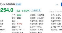 微博正式登陆港交所挂牌上市：开盘破发 较发行价跌6.1%