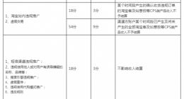淘宝联盟发布提醒：将处罚淘宝客代购违规行为