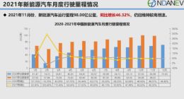98亿公里！11月新能源汽车行驶里程榜出炉：比亚迪稳坐第一