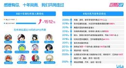 B站首次发布创作者生态报告 31岁以上UP主增速80%