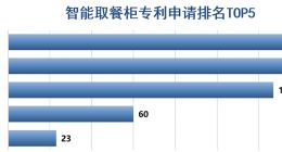 报告：饿了么、新北洋、智莱位列智能取餐柜专利申请量前三名