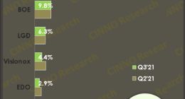 传京东方供应iPhone OLED面板份额倍增 需求提振下OLED面板加速渗透