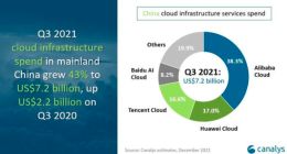 Canalys ：2021年Q3中国云服务市场华为云和腾讯云市占率环比下降