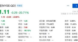 趣店三季度营收同比下滑59% 股价大跌超20%
