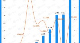 中国新能源汽车产销量领跑全球：2021年企业注册量近16万家，同比上涨120.7%