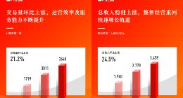 优信发布2022财年Q2财报：交易量总收入环比增长均超20%