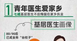 《基层医生互联网调研报告》：超96%医生认为通过互联网培训对提升业务能力有帮助