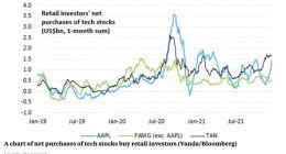 知名研究公司：FAAMG“已死”！但苹果仍得万千散户宠爱于一身