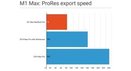 M1 Max性能爆棚：视频导出速度比2019 Mac Pro快三倍