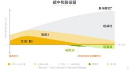 阿里公布碳中和目标：2030年自身运营碳中和 带动生态15年减碳15亿吨