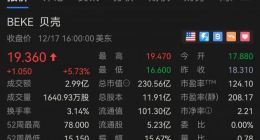 贝壳反击浑水做空报告 股价上涨近6%