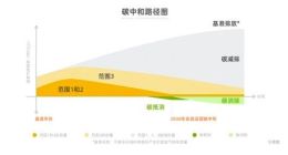 带动生态15年减碳15亿吨 阿里与各界专家建言献策