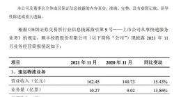 顺丰控股：11 月合计收入 258.56 亿元，同比增长 68.19%