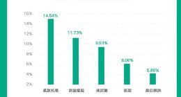 非手术医美用户占比逐年提升 2021年增至83.1%