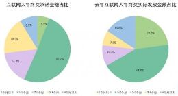 拉勾招聘报告：七成互联网裁员公司员工对年终奖不抱期待