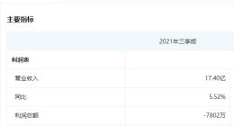 大富科技百万年薪招聘“元宇宙合伙人” 企查查显示前三季度营收处于亏损状态