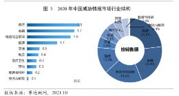 威胁情报市场高速增长，质与量成为竞争基础丨2021中国威胁情报市场报告