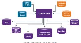 新思科技SiliconSmart库特性表征解决方案获台积公司N5、N4及N3制程技术认证