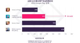 《英雄联盟手游》进军移动领域一周年 全球用户氪金超1.5亿美元