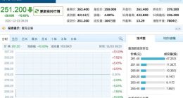 腾讯对京东持股降至2.3% 京东股价跌逾10%