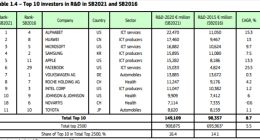 华为研发投入排名升至全球第二 超苹果、微软、Intel
