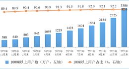 工信部：我国5G手机终端连接数达4.97亿 千兆及以上宽带用户3386万户