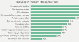 Fortinet《2021 勒索软件调查报告》：94%企业担心受到攻击
