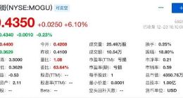 蘑菇街2022财年上半年直播业务GMV增长8.5% 股价上涨超6%