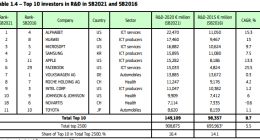 欧盟：2020 年华为研发投入排第二 Alphabet 第一