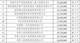 中国移动A股IPO结果公布 战略投资者阵容强大