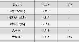 特斯拉 Model 3 成 11 月欧洲最畅销电动汽车