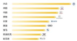 国产PK合资 2021年最受关注汽车品牌是谁？