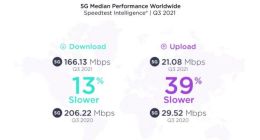 全球5G网速缩水：今年三季度同比下滑最高达39%