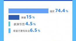 闲鱼发布《2021职场人年会报告》 3成职场人会将年会奖品卖掉