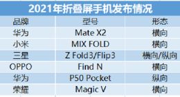 折叠屏“降价潮”：华为降价后三星“跳水”自保，离普及不远了？