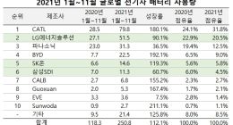 机构统计：宁德时代2021动力电池装机量全球称王！增幅高达180%