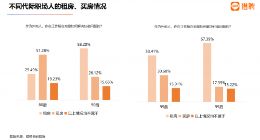 猎聘调研：一线城市超三成职场人月供超8000元