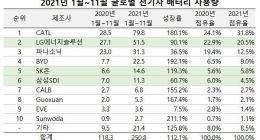 SNE Research：1-11 月动力电池装机量出炉