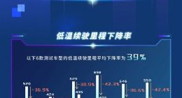 中汽研发布6款电动车冬季续航成绩：比亚迪汉成最大赢家