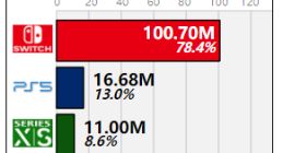 任天堂Switch全球销量突破1亿台！史上第7款破亿主机