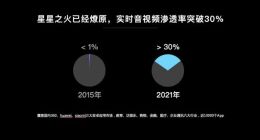 实时音视频渗透率突破30% 声网预测RTE行业市场规模将达千亿