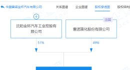 华晨雷诺金杯申请破产