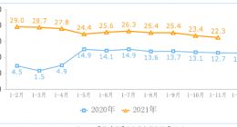 2021年的前11月我国互联网企业营业利润达1280亿元