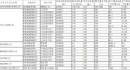 工信部公布新一批免购置税新能源车型：华为智选问界M5在列